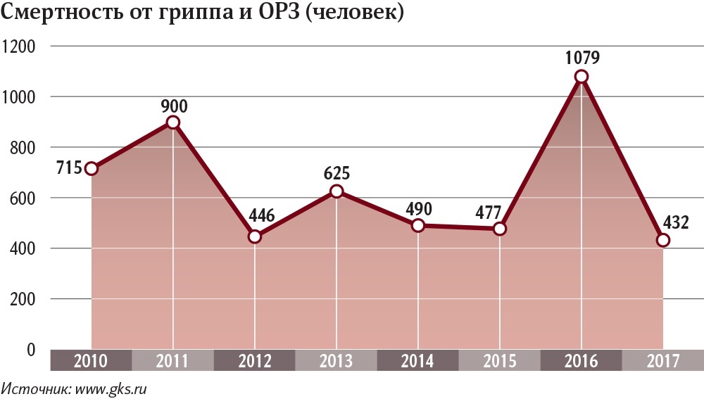 Ученые вычислили показатель смертности для гриппа H1N1